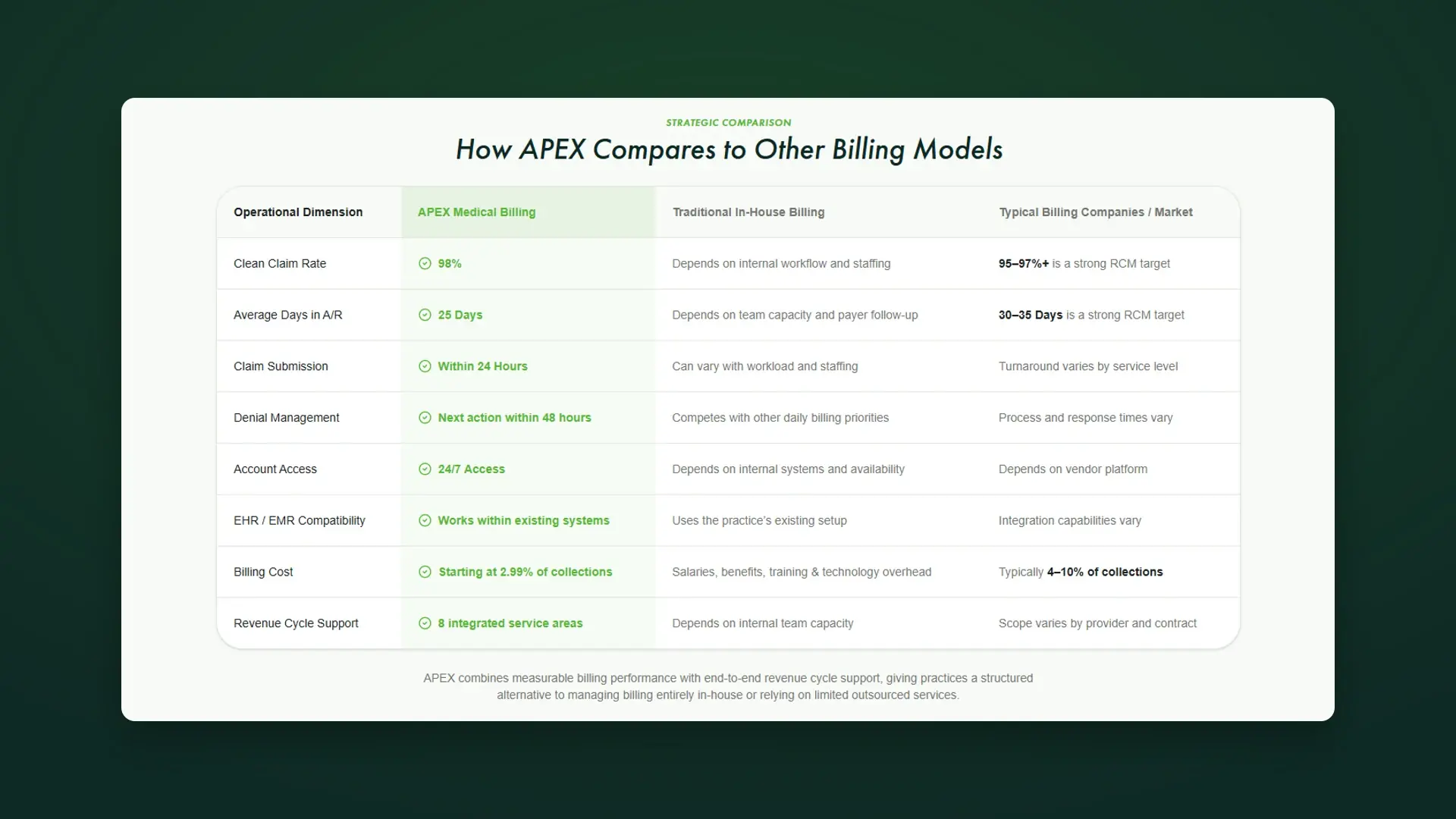 Table comparing APEX with in-house billing and other billing companies